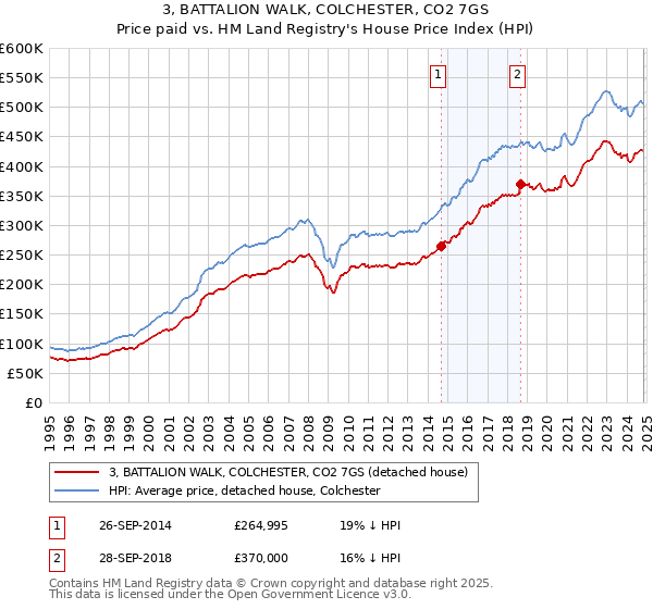 3, BATTALION WALK, COLCHESTER, CO2 7GS: Price paid vs HM Land Registry's House Price Index