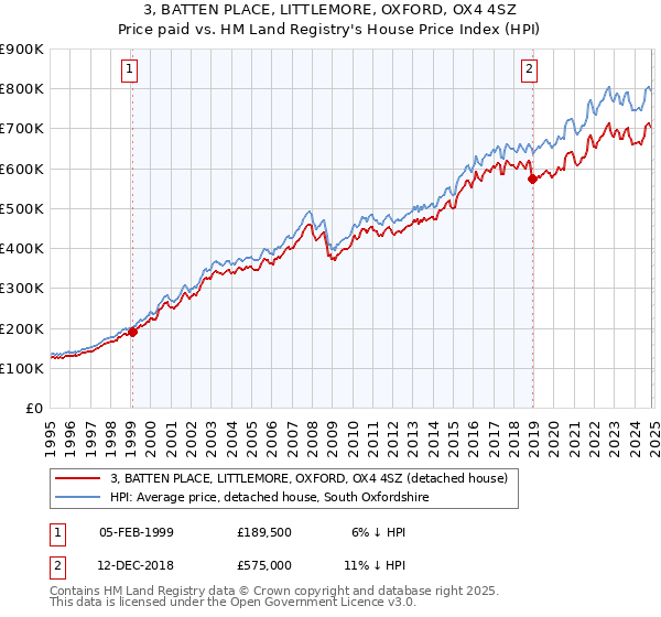 3, BATTEN PLACE, LITTLEMORE, OXFORD, OX4 4SZ: Price paid vs HM Land Registry's House Price Index