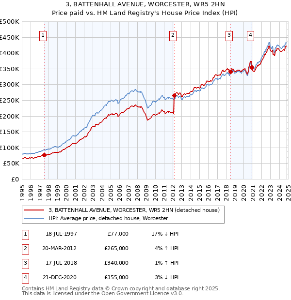 3, BATTENHALL AVENUE, WORCESTER, WR5 2HN: Price paid vs HM Land Registry's House Price Index