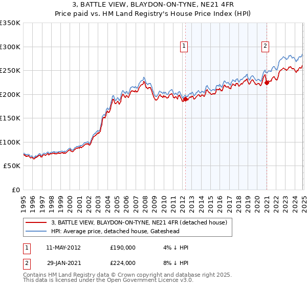 3, BATTLE VIEW, BLAYDON-ON-TYNE, NE21 4FR: Price paid vs HM Land Registry's House Price Index