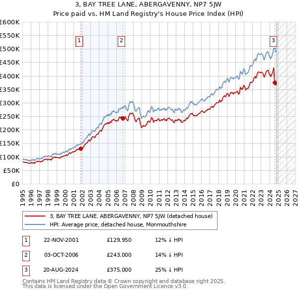 3, BAY TREE LANE, ABERGAVENNY, NP7 5JW: Price paid vs HM Land Registry's House Price Index