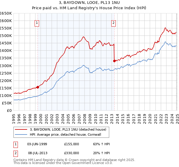 3, BAYDOWN, LOOE, PL13 1NU: Price paid vs HM Land Registry's House Price Index