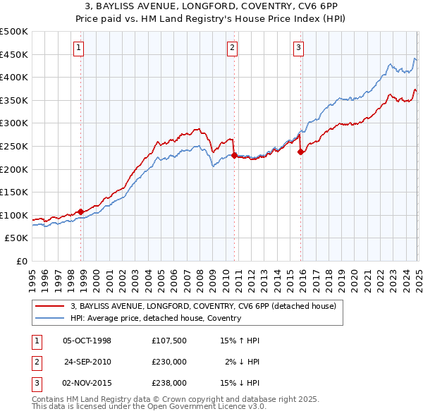 3, BAYLISS AVENUE, LONGFORD, COVENTRY, CV6 6PP: Price paid vs HM Land Registry's House Price Index