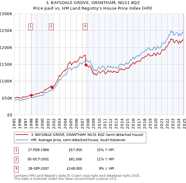 3, BAYSDALE GROVE, GRANTHAM, NG31 8QZ: Price paid vs HM Land Registry's House Price Index