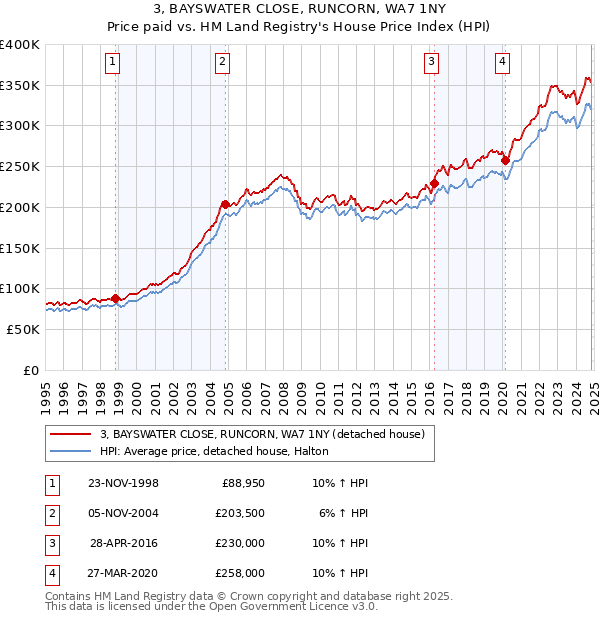 3, BAYSWATER CLOSE, RUNCORN, WA7 1NY: Price paid vs HM Land Registry's House Price Index