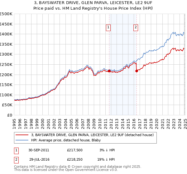 3, BAYSWATER DRIVE, GLEN PARVA, LEICESTER, LE2 9UF: Price paid vs HM Land Registry's House Price Index