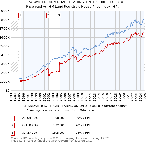 3, BAYSWATER FARM ROAD, HEADINGTON, OXFORD, OX3 8BX: Price paid vs HM Land Registry's House Price Index