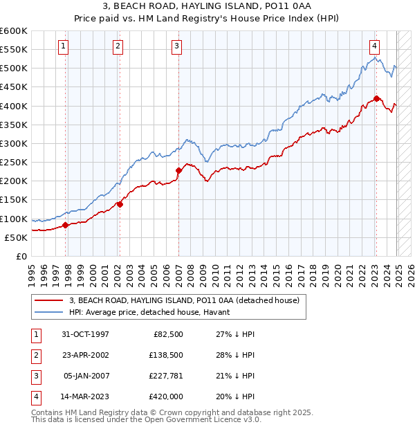 3, BEACH ROAD, HAYLING ISLAND, PO11 0AA: Price paid vs HM Land Registry's House Price Index