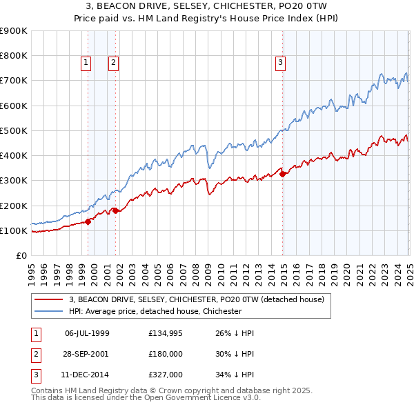 3, BEACON DRIVE, SELSEY, CHICHESTER, PO20 0TW: Price paid vs HM Land Registry's House Price Index