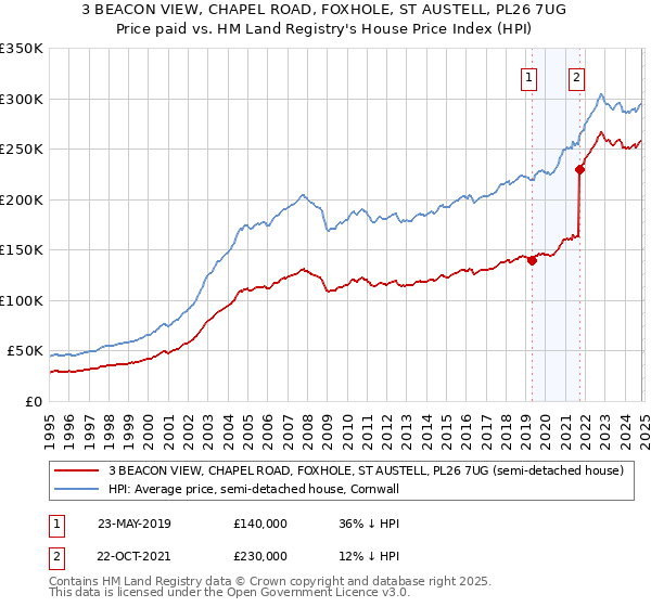 3 BEACON VIEW, CHAPEL ROAD, FOXHOLE, ST AUSTELL, PL26 7UG: Price paid vs HM Land Registry's House Price Index