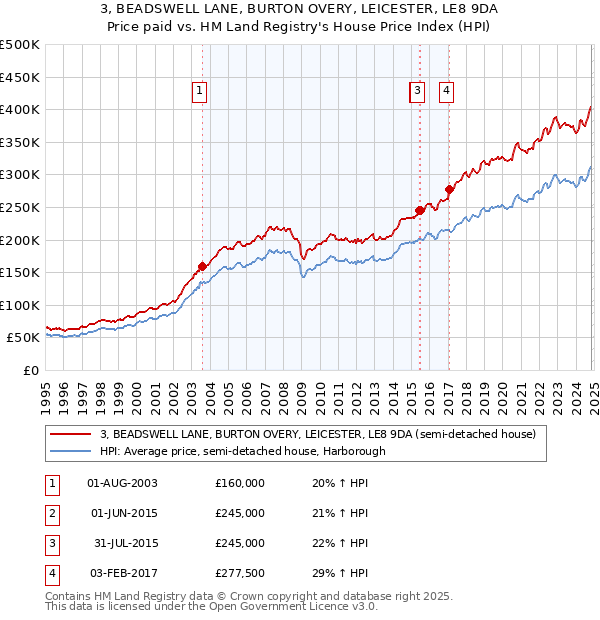 3, BEADSWELL LANE, BURTON OVERY, LEICESTER, LE8 9DA: Price paid vs HM Land Registry's House Price Index