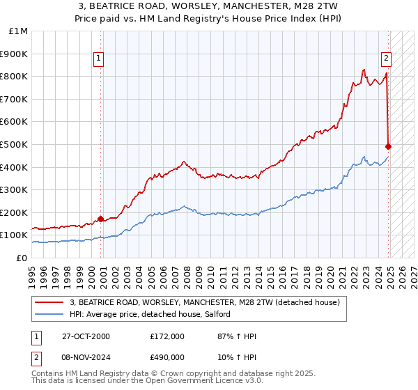 3, BEATRICE ROAD, WORSLEY, MANCHESTER, M28 2TW: Price paid vs HM Land Registry's House Price Index