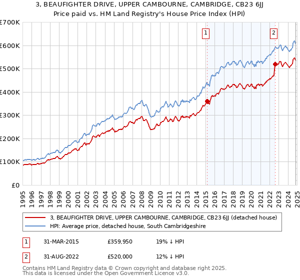 3, BEAUFIGHTER DRIVE, UPPER CAMBOURNE, CAMBRIDGE, CB23 6JJ: Price paid vs HM Land Registry's House Price Index