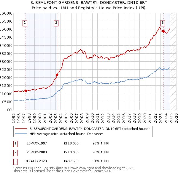 3, BEAUFONT GARDENS, BAWTRY, DONCASTER, DN10 6RT: Price paid vs HM Land Registry's House Price Index