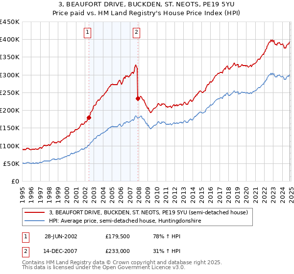 3, BEAUFORT DRIVE, BUCKDEN, ST. NEOTS, PE19 5YU: Price paid vs HM Land Registry's House Price Index