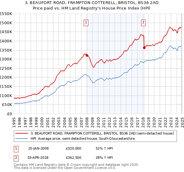 3, BEAUFORT ROAD, FRAMPTON COTTERELL, BRISTOL, BS36 2AD: Price paid vs HM Land Registry's House Price Index