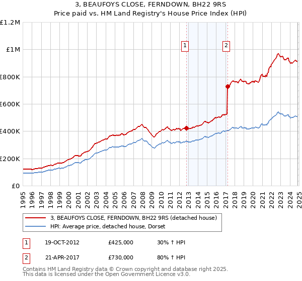 3, BEAUFOYS CLOSE, FERNDOWN, BH22 9RS: Price paid vs HM Land Registry's House Price Index