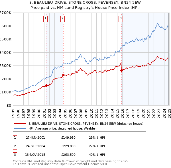 3, BEAULIEU DRIVE, STONE CROSS, PEVENSEY, BN24 5EW: Price paid vs HM Land Registry's House Price Index