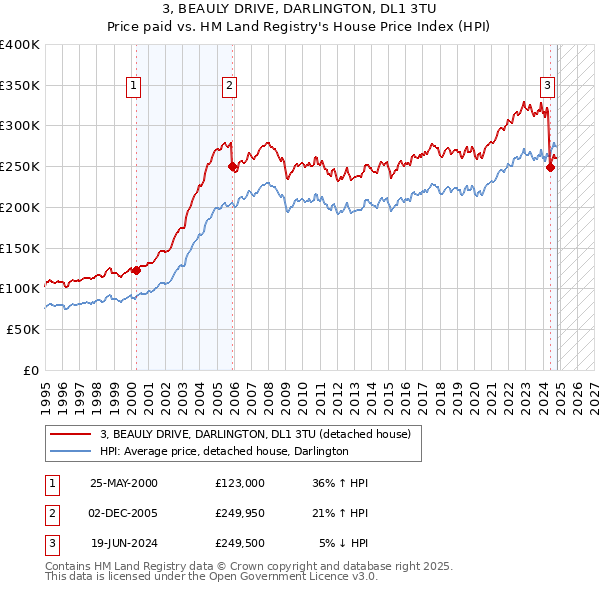 3, BEAULY DRIVE, DARLINGTON, DL1 3TU: Price paid vs HM Land Registry's House Price Index