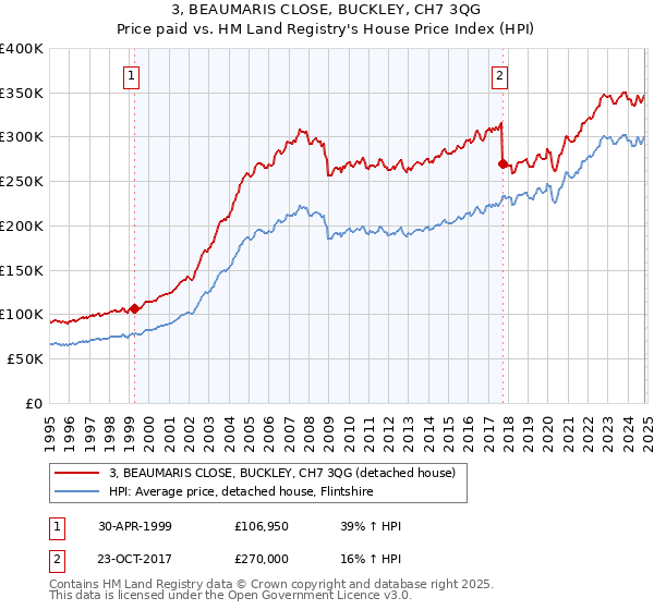 3, BEAUMARIS CLOSE, BUCKLEY, CH7 3QG: Price paid vs HM Land Registry's House Price Index