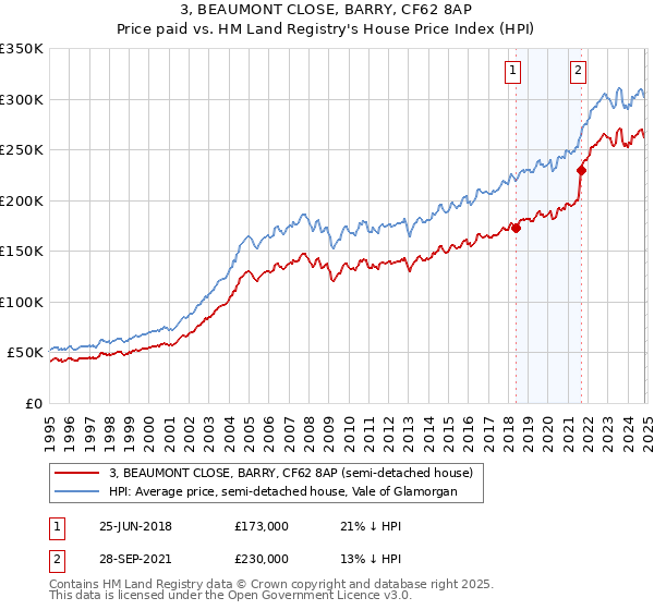 3, BEAUMONT CLOSE, BARRY, CF62 8AP: Price paid vs HM Land Registry's House Price Index