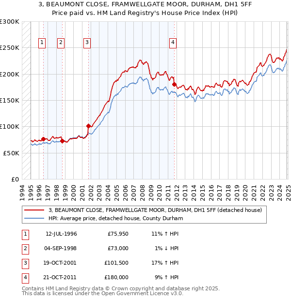 3, BEAUMONT CLOSE, FRAMWELLGATE MOOR, DURHAM, DH1 5FF: Price paid vs HM Land Registry's House Price Index