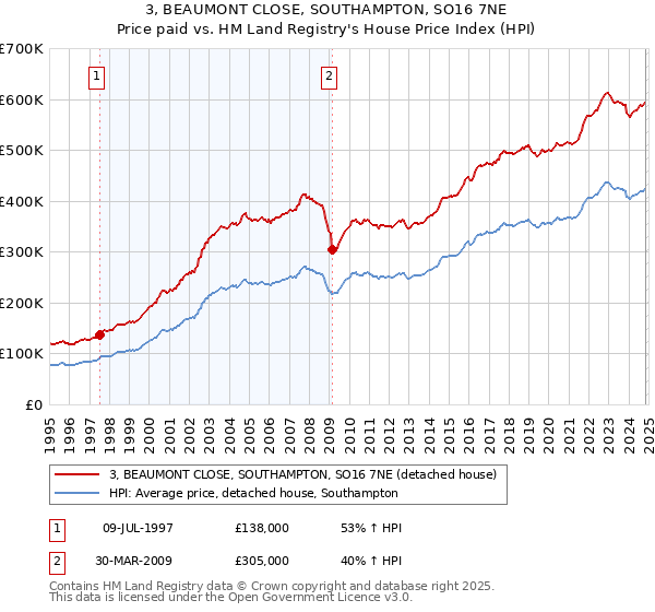 3, BEAUMONT CLOSE, SOUTHAMPTON, SO16 7NE: Price paid vs HM Land Registry's House Price Index