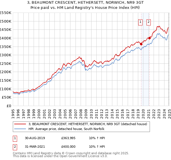 3, BEAUMONT CRESCENT, HETHERSETT, NORWICH, NR9 3GT: Price paid vs HM Land Registry's House Price Index