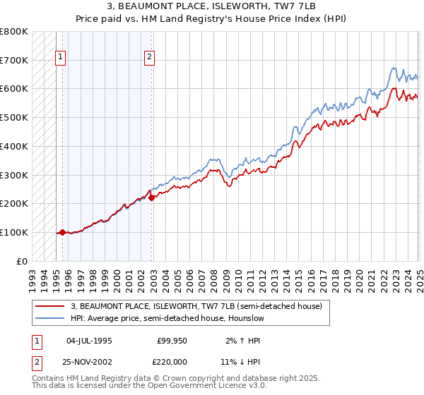 3, BEAUMONT PLACE, ISLEWORTH, TW7 7LB: Price paid vs HM Land Registry's House Price Index