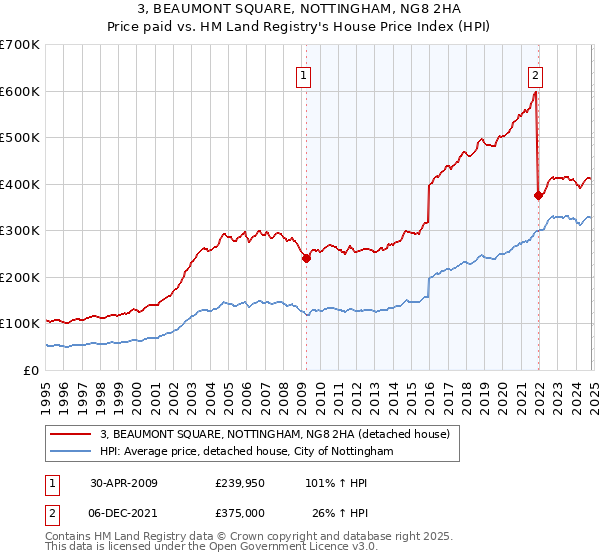 3, BEAUMONT SQUARE, NOTTINGHAM, NG8 2HA: Price paid vs HM Land Registry's House Price Index