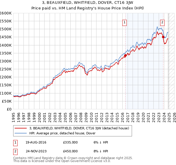 3, BEAUXFIELD, WHITFIELD, DOVER, CT16 3JW: Price paid vs HM Land Registry's House Price Index