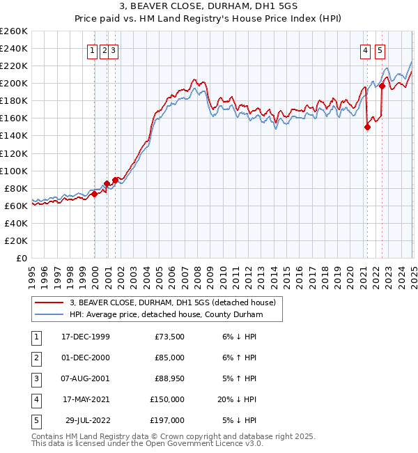 3, BEAVER CLOSE, DURHAM, DH1 5GS: Price paid vs HM Land Registry's House Price Index