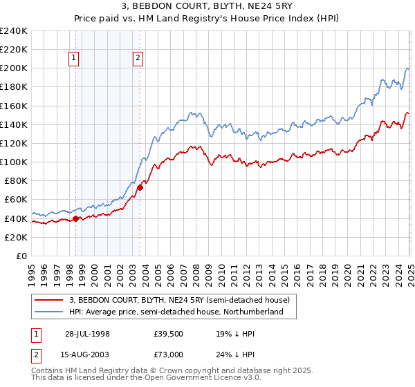 3, BEBDON COURT, BLYTH, NE24 5RY: Price paid vs HM Land Registry's House Price Index