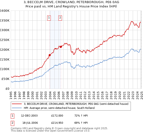 3, BECCELM DRIVE, CROWLAND, PETERBOROUGH, PE6 0AG: Price paid vs HM Land Registry's House Price Index