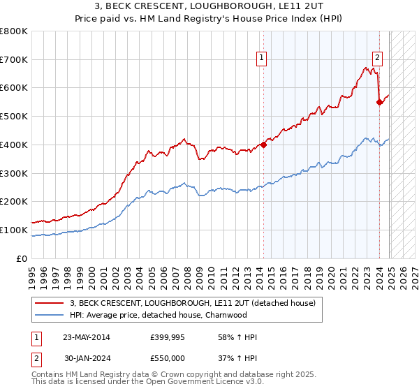 3, BECK CRESCENT, LOUGHBOROUGH, LE11 2UT: Price paid vs HM Land Registry's House Price Index