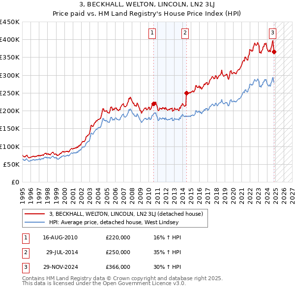 3, BECKHALL, WELTON, LINCOLN, LN2 3LJ: Price paid vs HM Land Registry's House Price Index