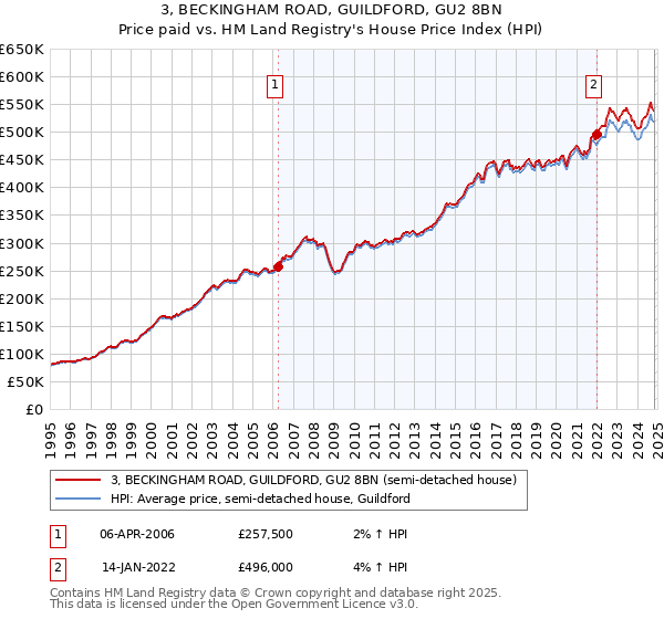 3, BECKINGHAM ROAD, GUILDFORD, GU2 8BN: Price paid vs HM Land Registry's House Price Index