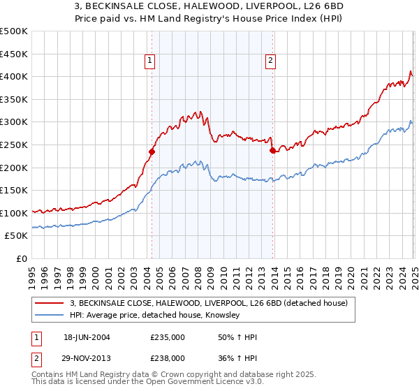 3, BECKINSALE CLOSE, HALEWOOD, LIVERPOOL, L26 6BD: Price paid vs HM Land Registry's House Price Index