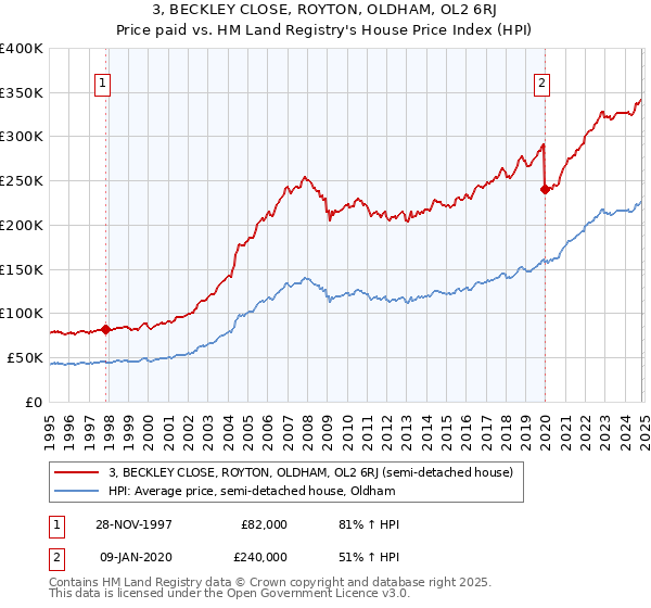 3, BECKLEY CLOSE, ROYTON, OLDHAM, OL2 6RJ: Price paid vs HM Land Registry's House Price Index