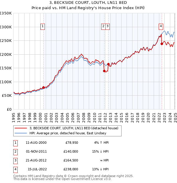 3, BECKSIDE COURT, LOUTH, LN11 8ED: Price paid vs HM Land Registry's House Price Index