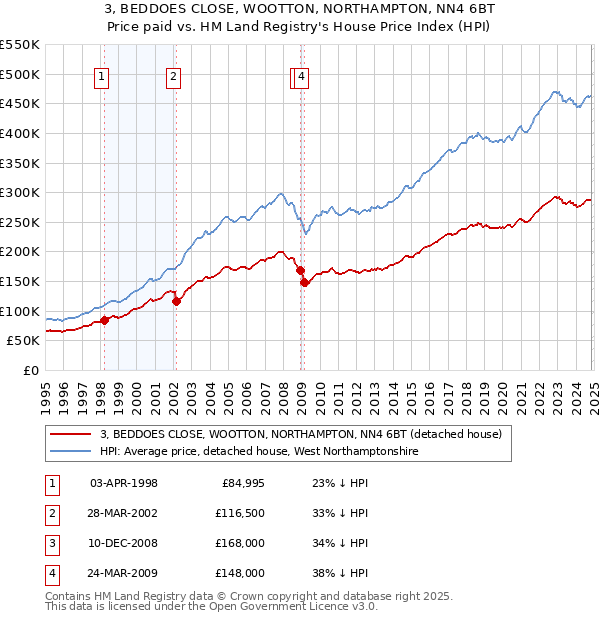 3, BEDDOES CLOSE, WOOTTON, NORTHAMPTON, NN4 6BT: Price paid vs HM Land Registry's House Price Index