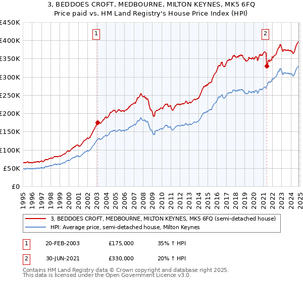 3, BEDDOES CROFT, MEDBOURNE, MILTON KEYNES, MK5 6FQ: Price paid vs HM Land Registry's House Price Index