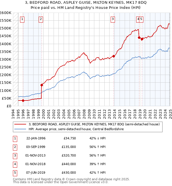 3, BEDFORD ROAD, ASPLEY GUISE, MILTON KEYNES, MK17 8DQ: Price paid vs HM Land Registry's House Price Index