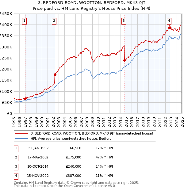 3, BEDFORD ROAD, WOOTTON, BEDFORD, MK43 9JT: Price paid vs HM Land Registry's House Price Index