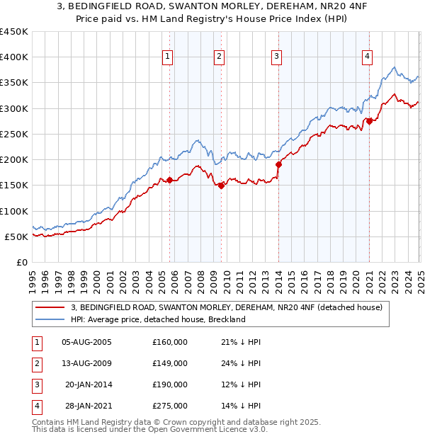 3, BEDINGFIELD ROAD, SWANTON MORLEY, DEREHAM, NR20 4NF: Price paid vs HM Land Registry's House Price Index