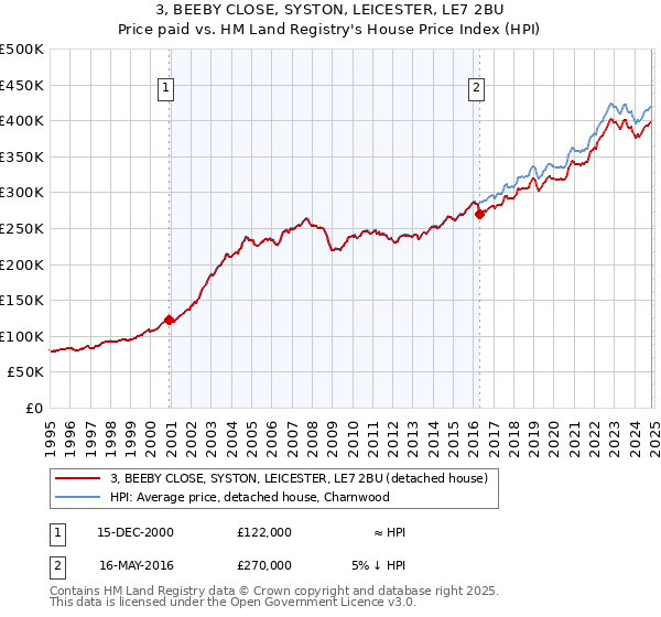 3, BEEBY CLOSE, SYSTON, LEICESTER, LE7 2BU: Price paid vs HM Land Registry's House Price Index