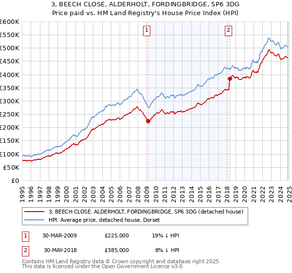 3, BEECH CLOSE, ALDERHOLT, FORDINGBRIDGE, SP6 3DG: Price paid vs HM Land Registry's House Price Index