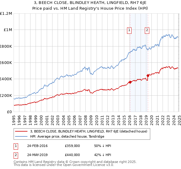 3, BEECH CLOSE, BLINDLEY HEATH, LINGFIELD, RH7 6JE: Price paid vs HM Land Registry's House Price Index