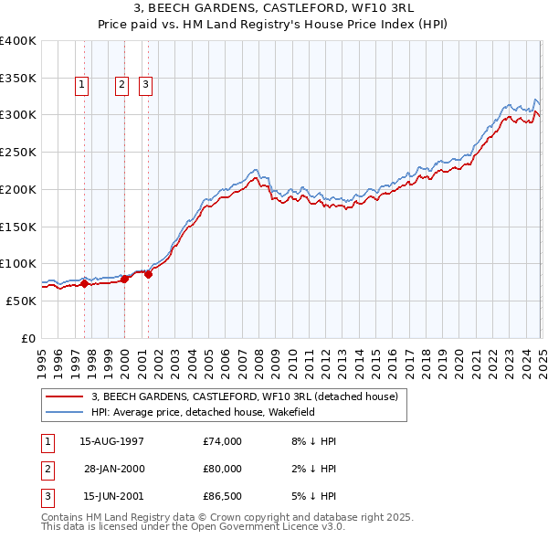 3, BEECH GARDENS, CASTLEFORD, WF10 3RL: Price paid vs HM Land Registry's House Price Index