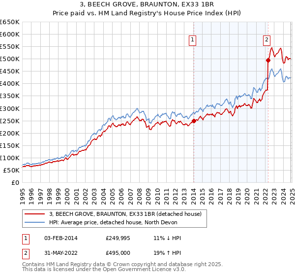 3, BEECH GROVE, BRAUNTON, EX33 1BR: Price paid vs HM Land Registry's House Price Index